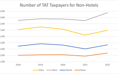 The Covid-19 pandemic has led to big changes in Hawaii’s Tourism Industry