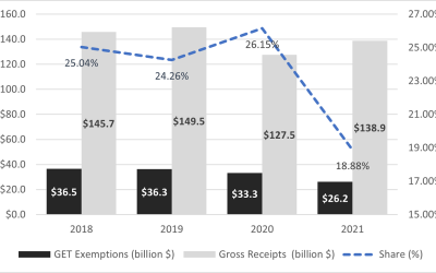 New Departmental Tax Initiatives Significantly Reduced GET Exemptions in 2021, Saving the Hawaii Taxpayers an Estimated $196.5 Million