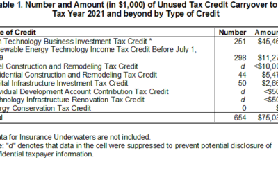 The State is still on the hook for more than $75 million from expired tax credits