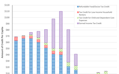 Who benefits most from Hawaii’s Tax Credits?
