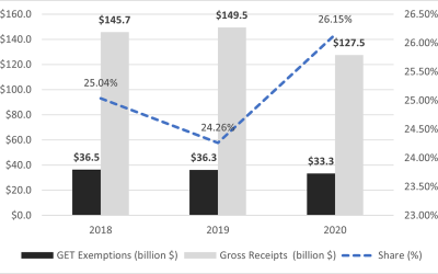 A quarter of all gross receipts in Hawaii are exempted from the GET