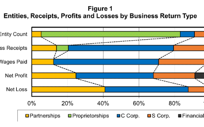 C corporations represent the smallest number of businesses yet produce most of the State’s business receipts